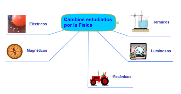 La Física. Objeto de estudio [¿Qué es la Física?]